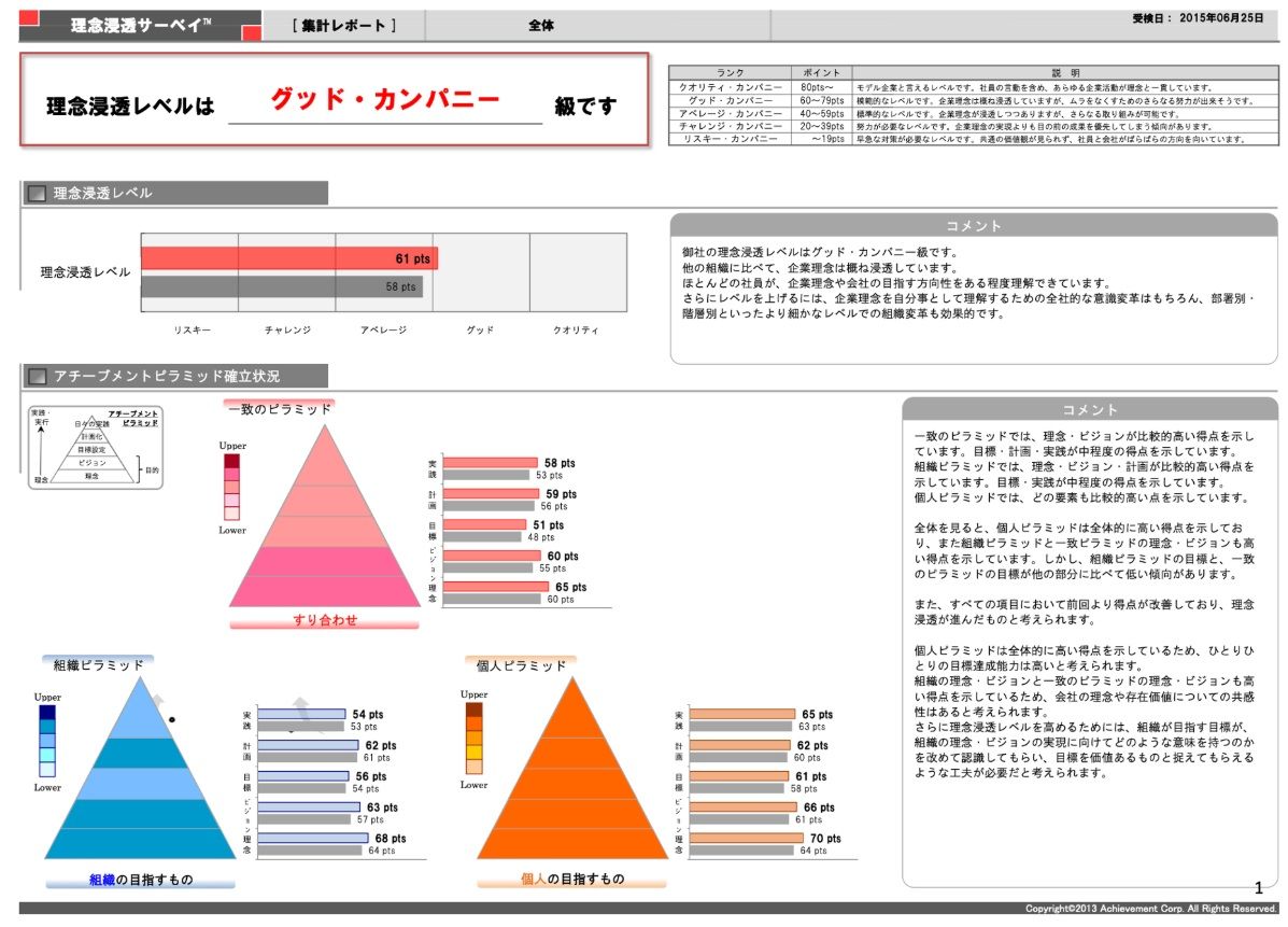 理念浸透サーベイ