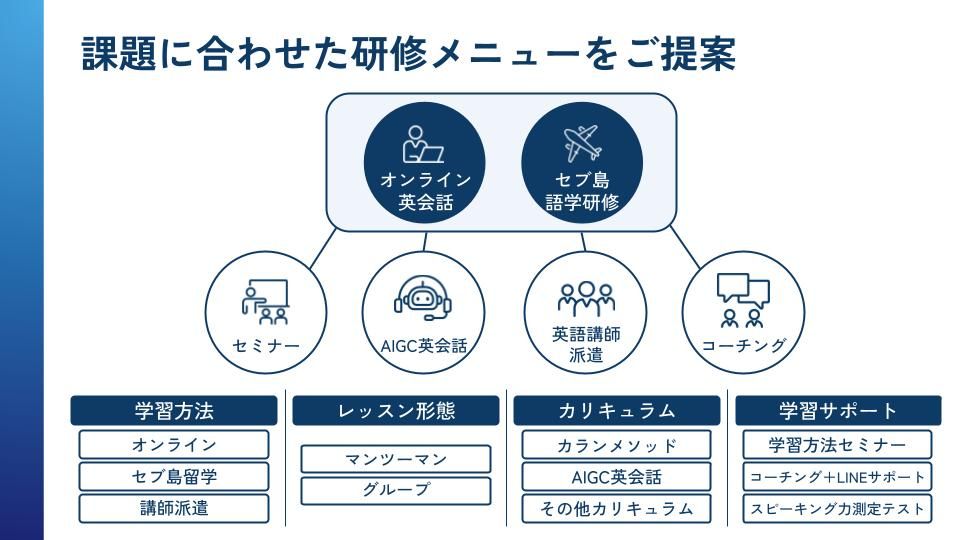 短期間で成果が見える、法人向けオンライン英会話研修
