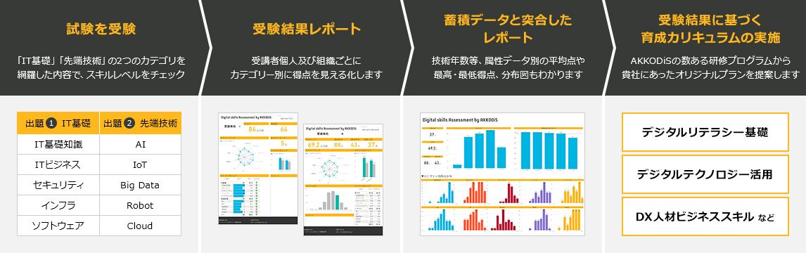 社員のITリテラシーを可視化