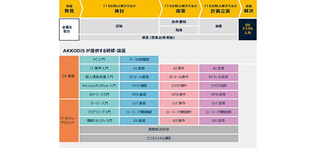 デジタル人材育成ロードマップ
