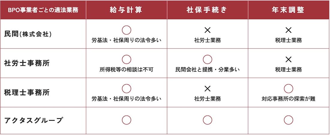 アクタスなら法律に準拠した対応が、ひとつの組織で完結!