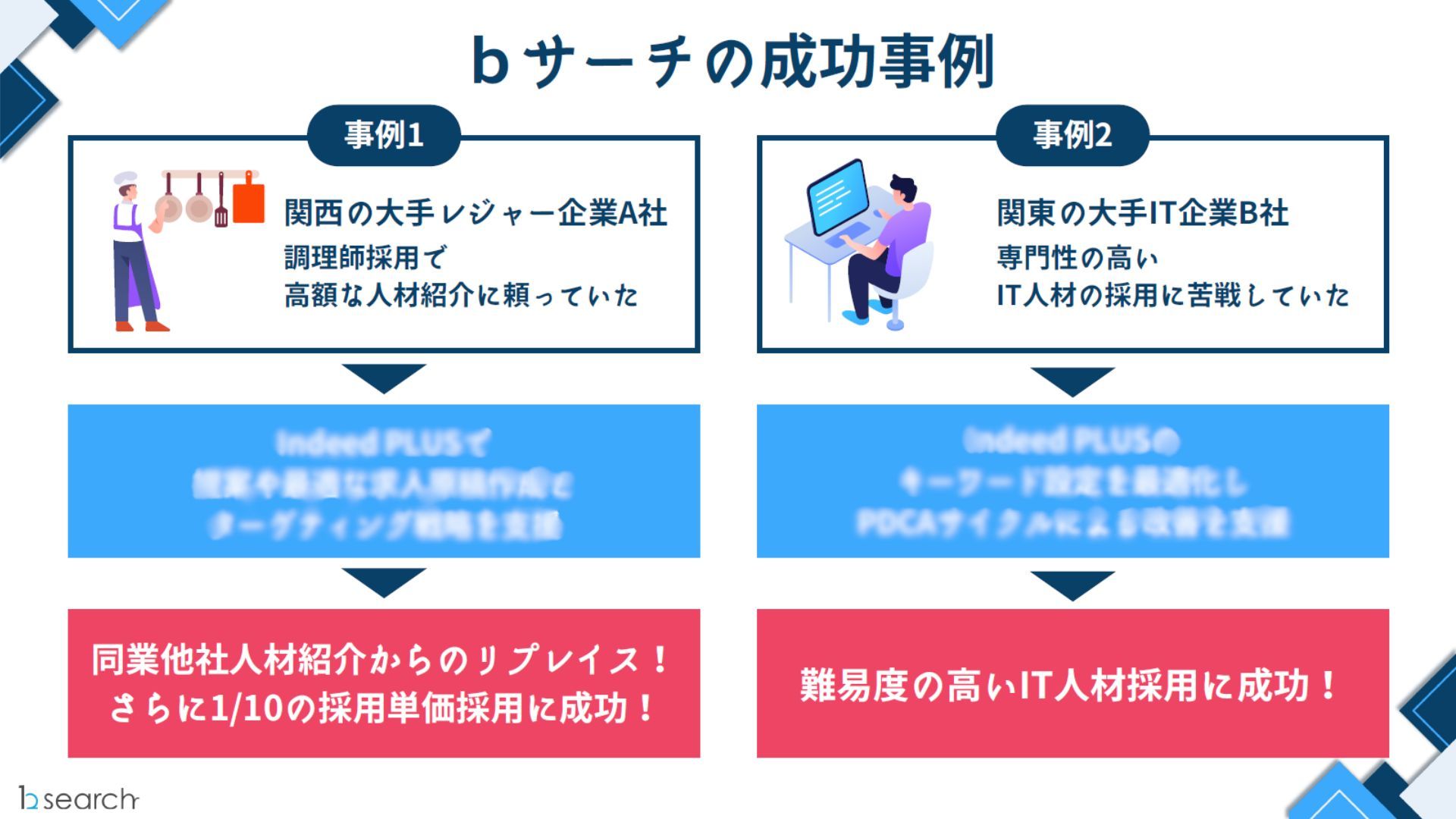 Aiワーク×IndeedPLUS