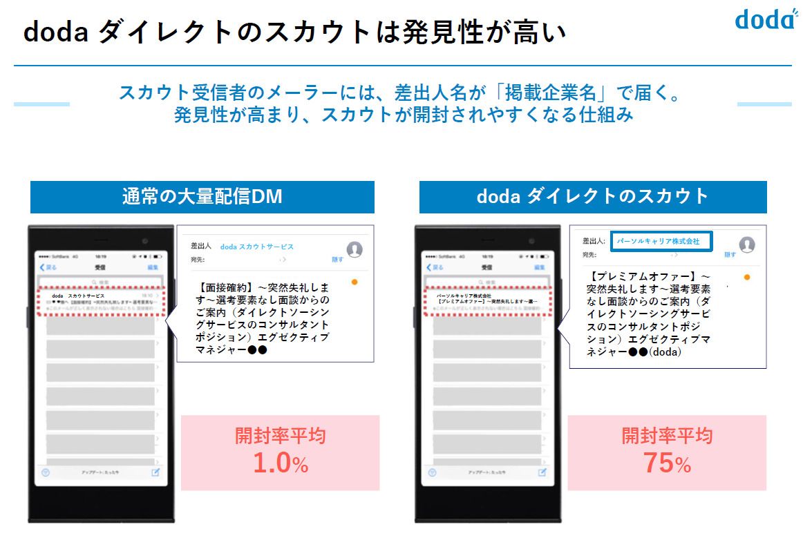 dodaダイレクト
