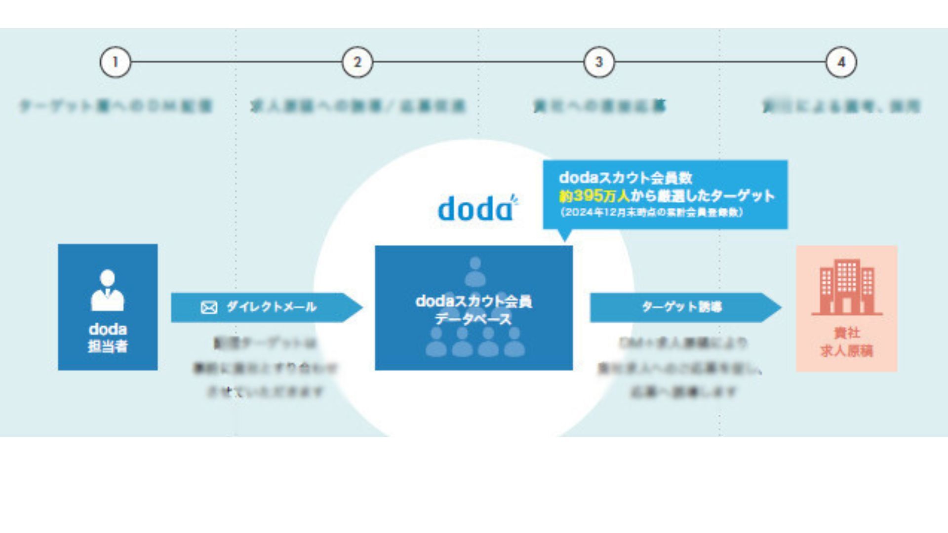doda