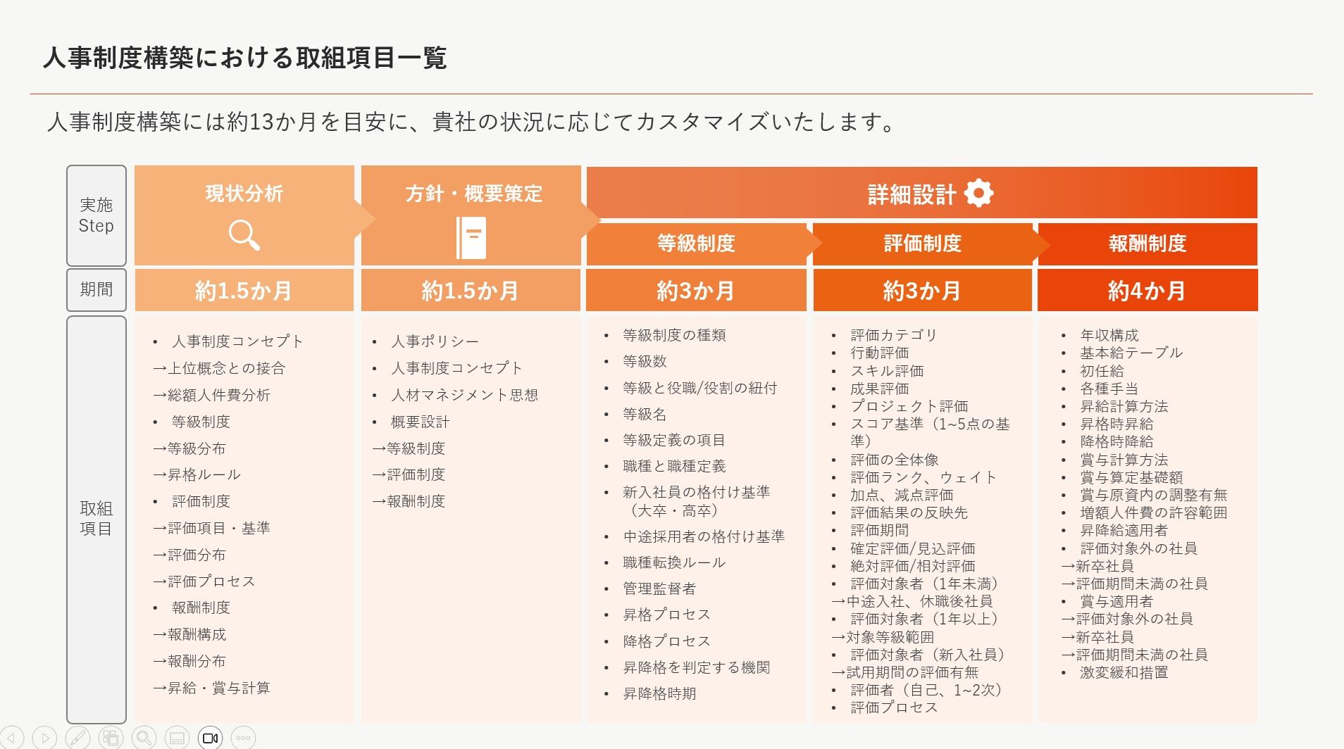 人事制度構築 取組項目一覧