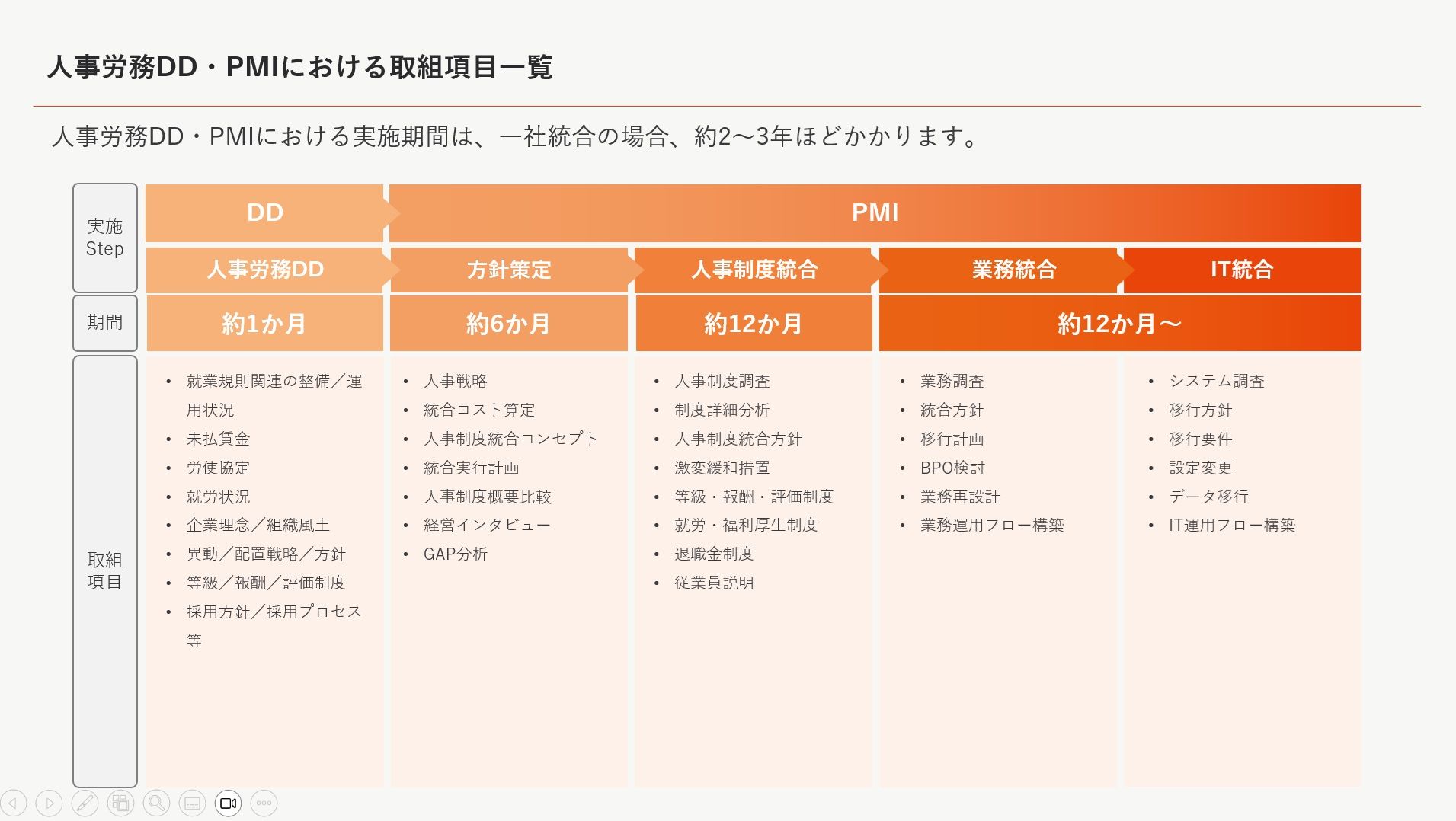 人事労務DD・PMI 取組項目一覧