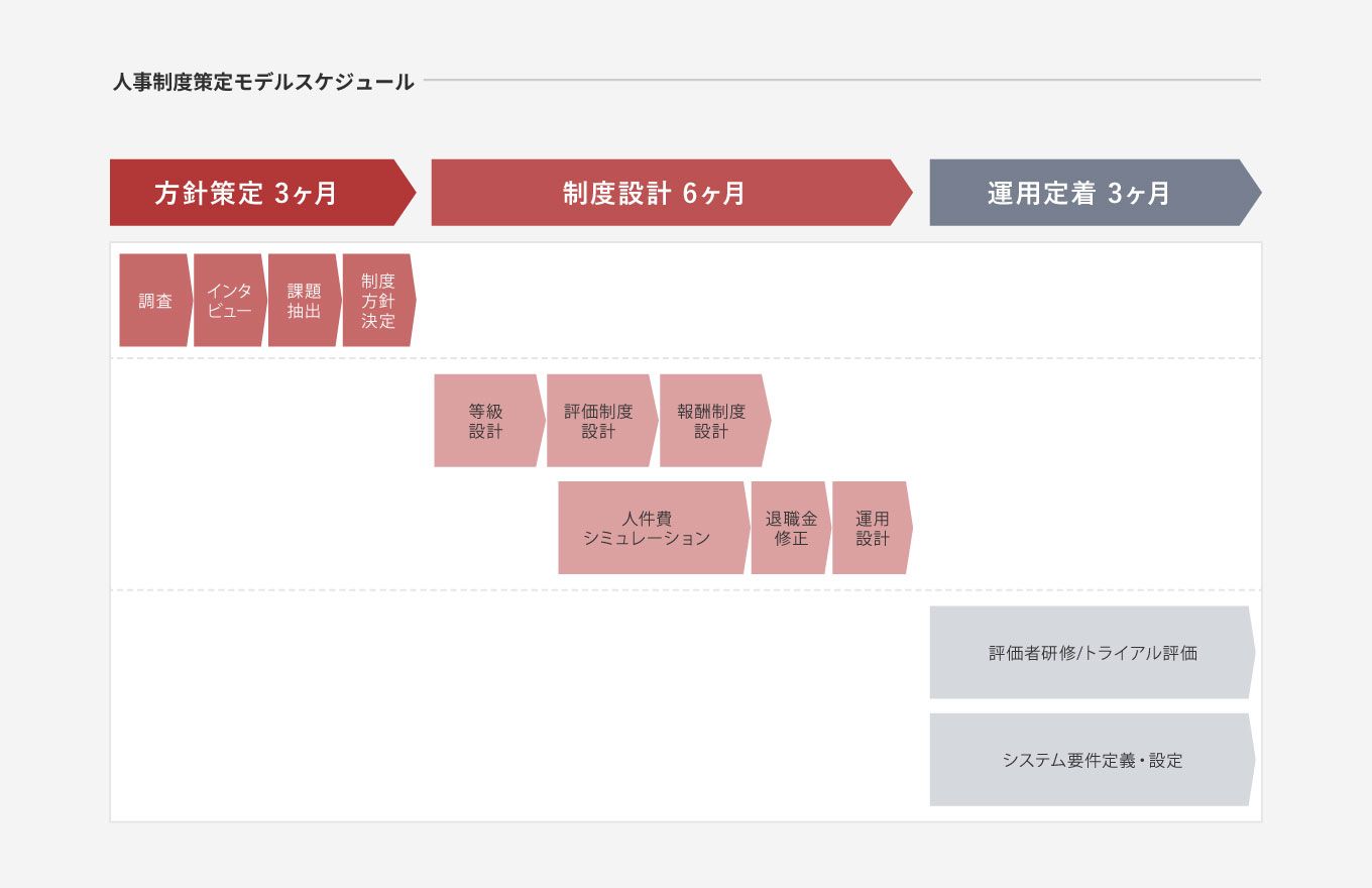 人事制度策定モデルスケジュール