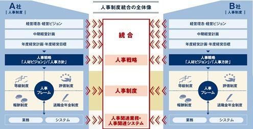 人事制度統合イメージ