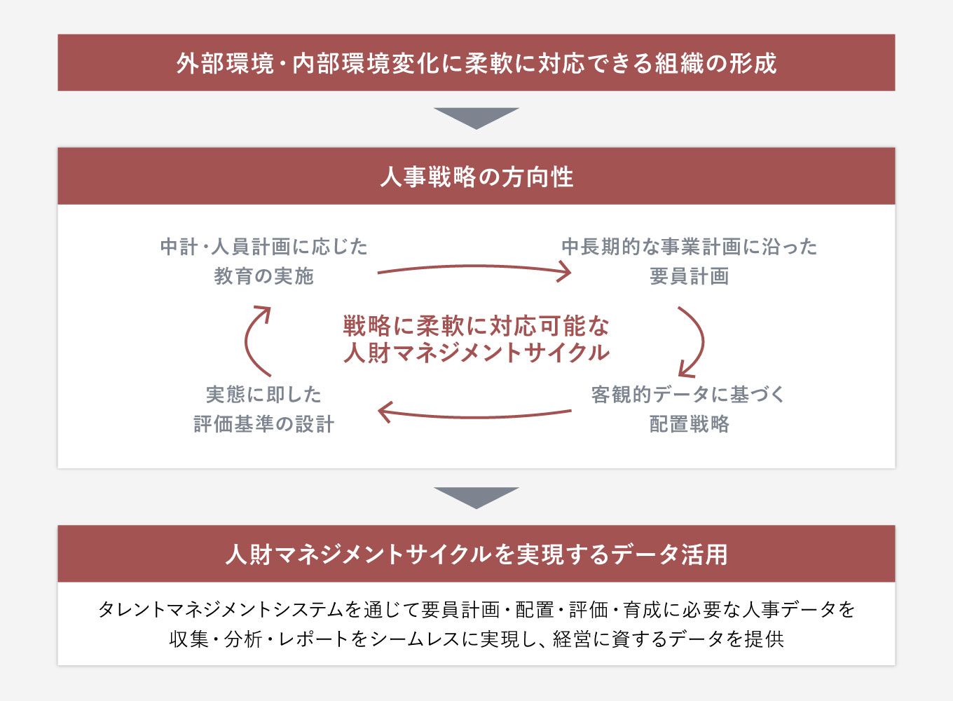 HRコンサルティングサービス～組織・人事戦略～