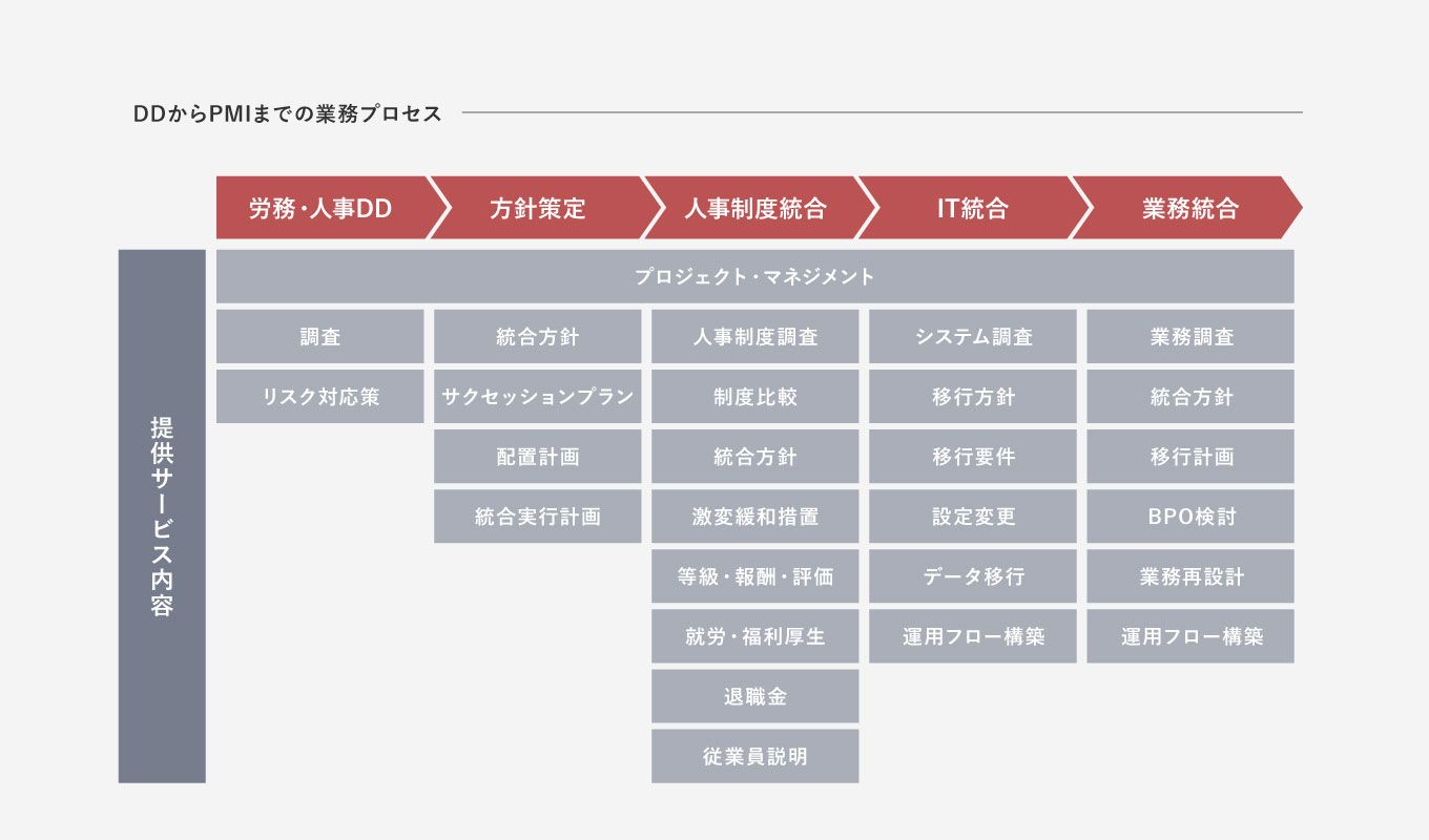 HRコンサルティングサービス ~労務・人事 DD PMI~