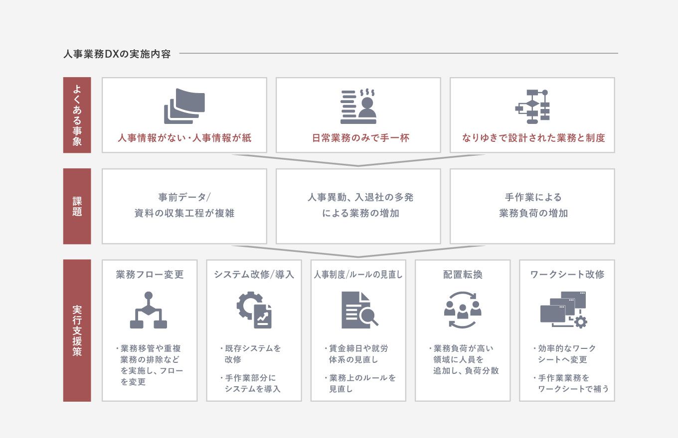 HRコンサルティングサービス ～人事業務DX～