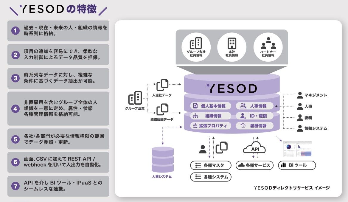 人・組織マスタ統合クラウド『YESODディレクトリサービス』