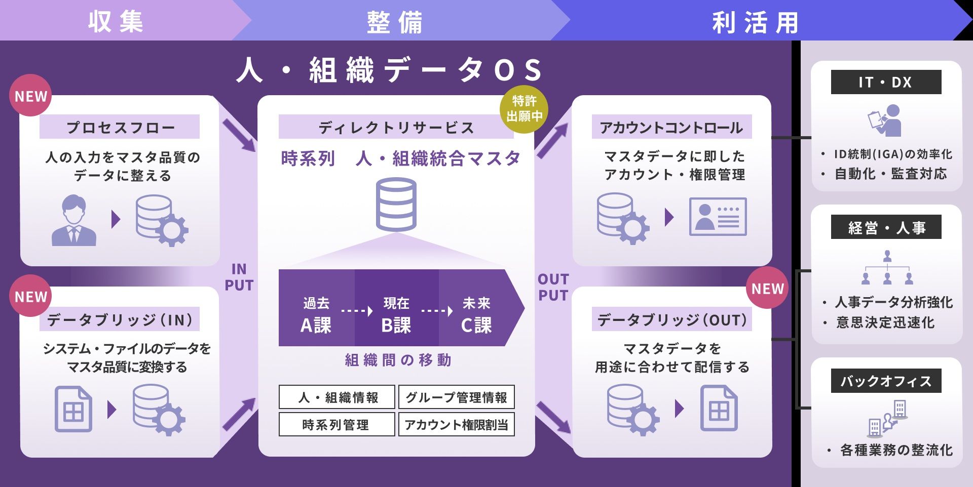 人・組織データ OSの収集・整備・利活用に必要な機能を提供