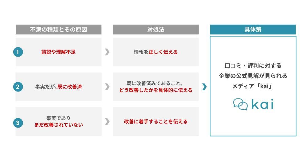 口コミ・評判に対する 企業の公式見解が見られるメディア「kai」