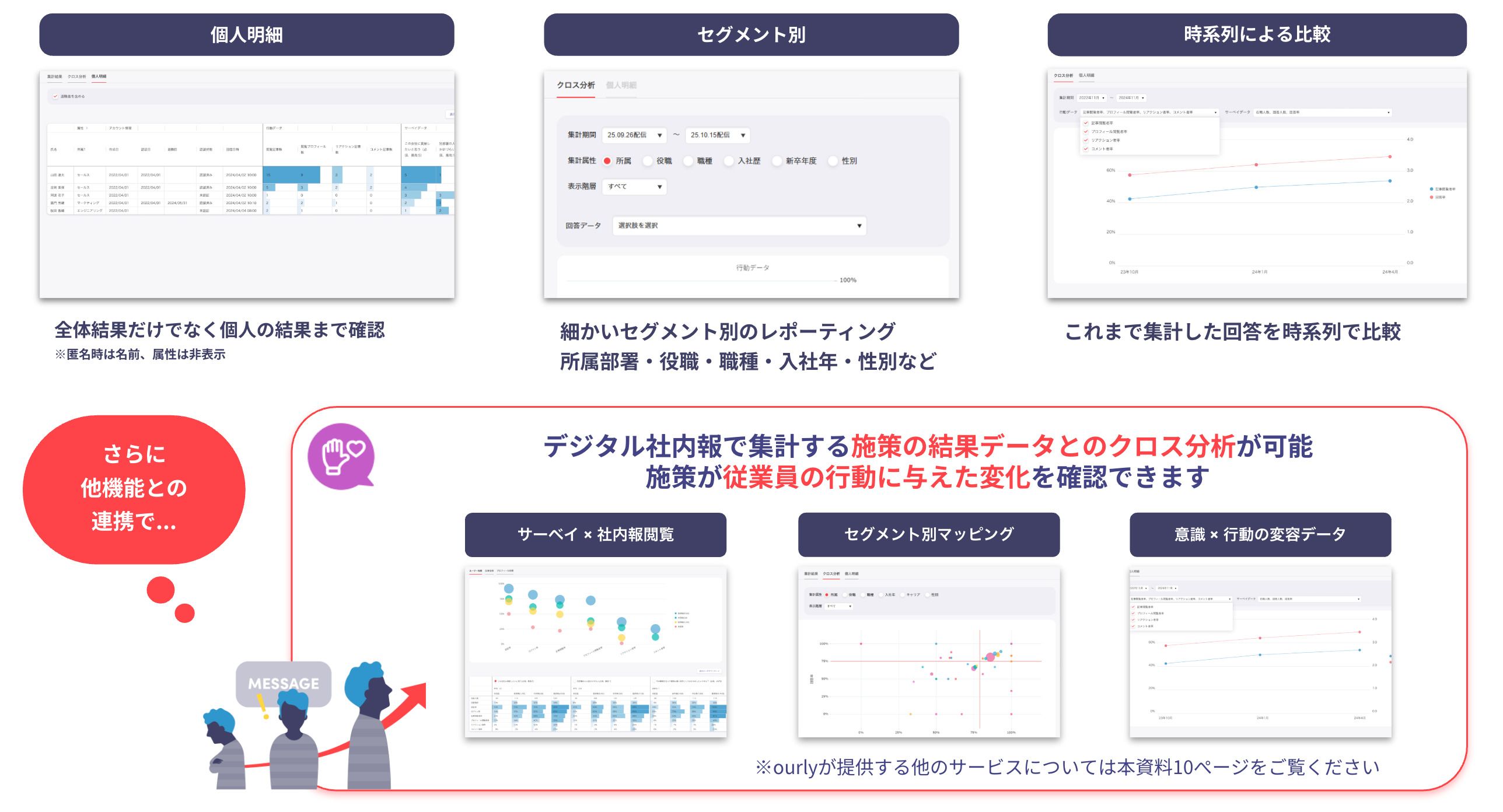 “測っただけ”で終わらせない!『ourlyサーベイ』