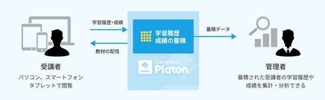 累計利用者数39万人！学習管理システム：LOGOWARE Platon