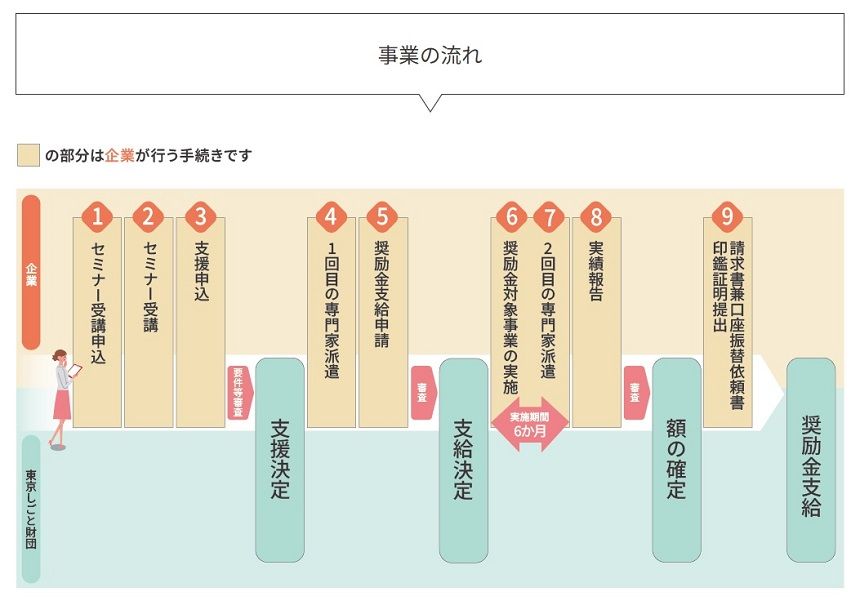 オンラインセミナー受講申込から奨励金受給までの流れです