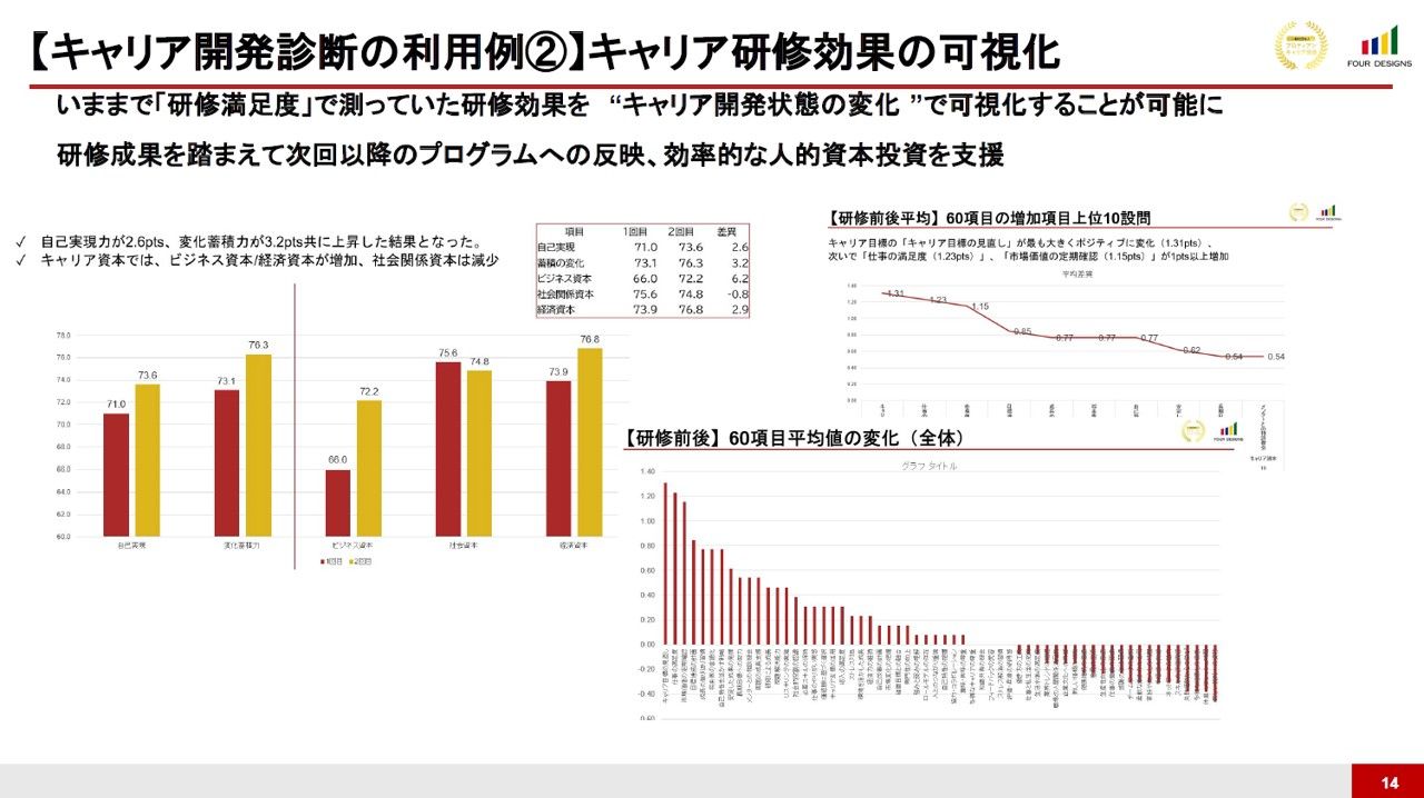 【人的資本の可視化ツール】キャリア開発状態を可視化「キャリア開発診断」