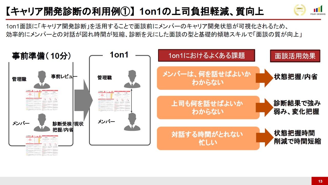 【人的資本の可視化ツール】キャリア開発状態を可視化「キャリア開発診断」