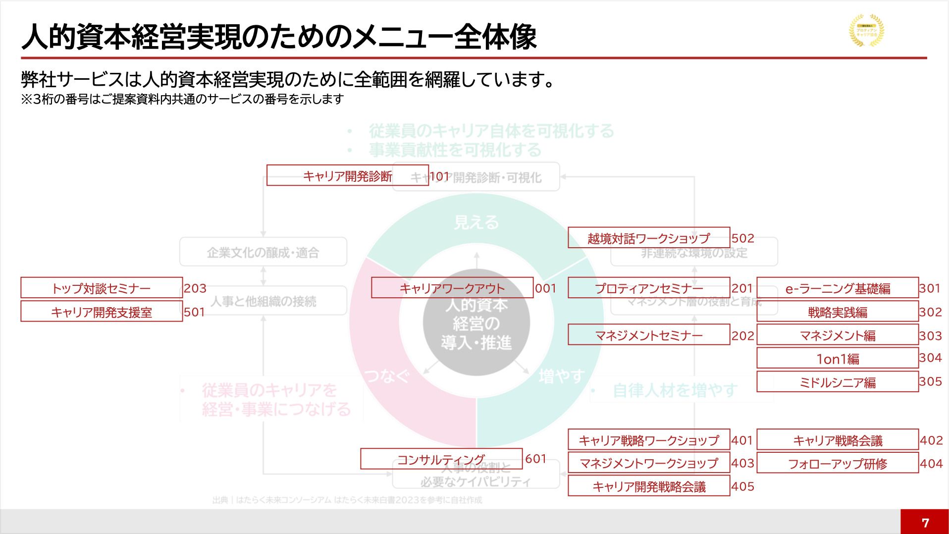 「プロティアン・キャリアドック」人的資本最大化の実現支援