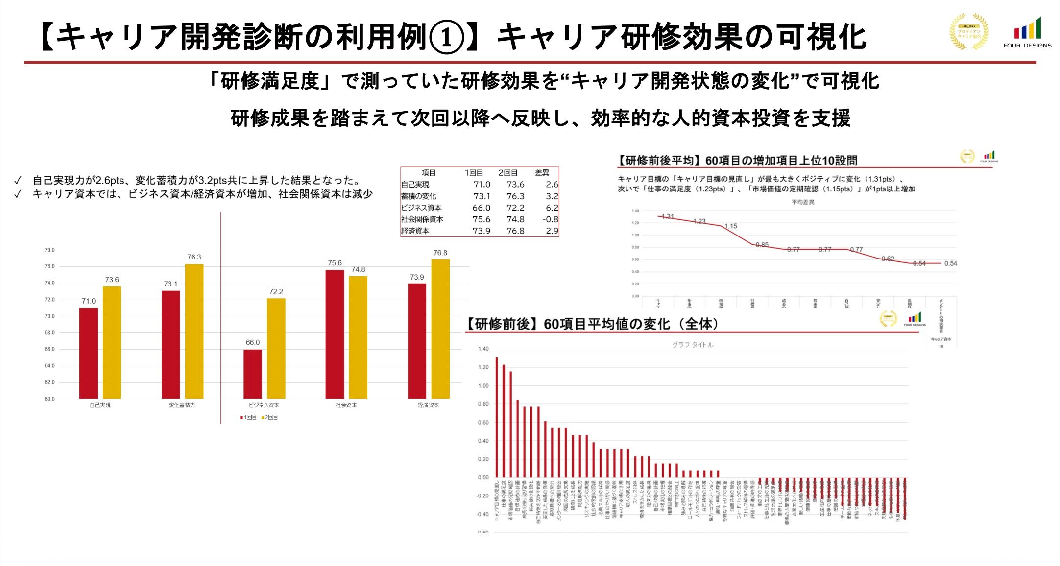 【人的資本の可視化ツール】キャリア開発状態を可視化「キャリア開発診断」