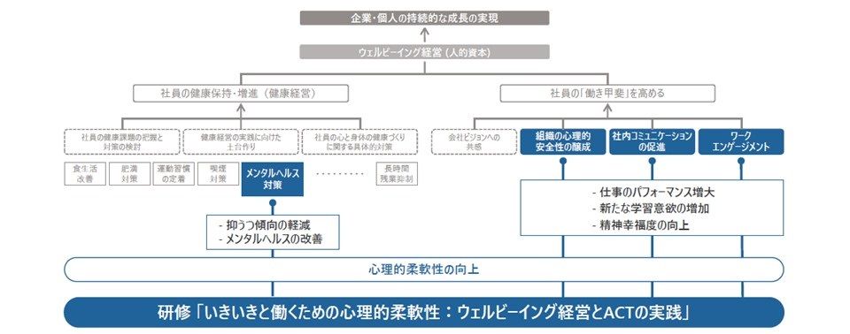 研修のもたらす効果