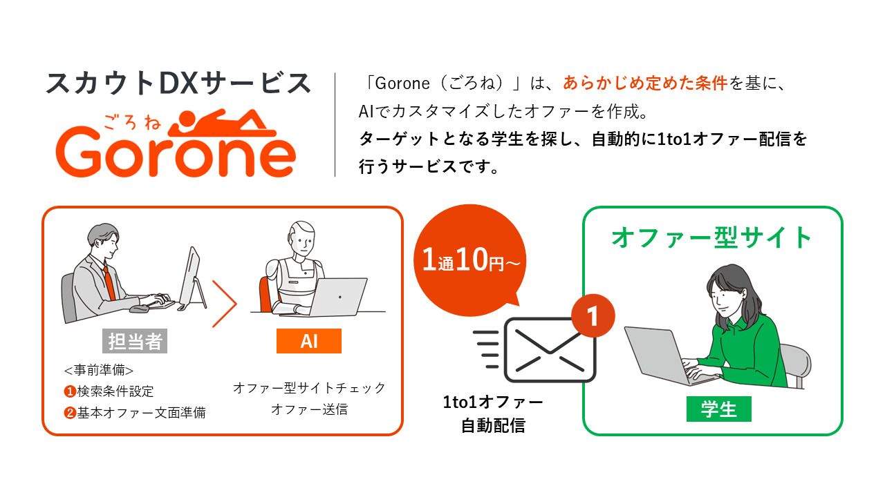 新卒採用特化【AIスカウト自動送信サービス】Gorone（ごろね）