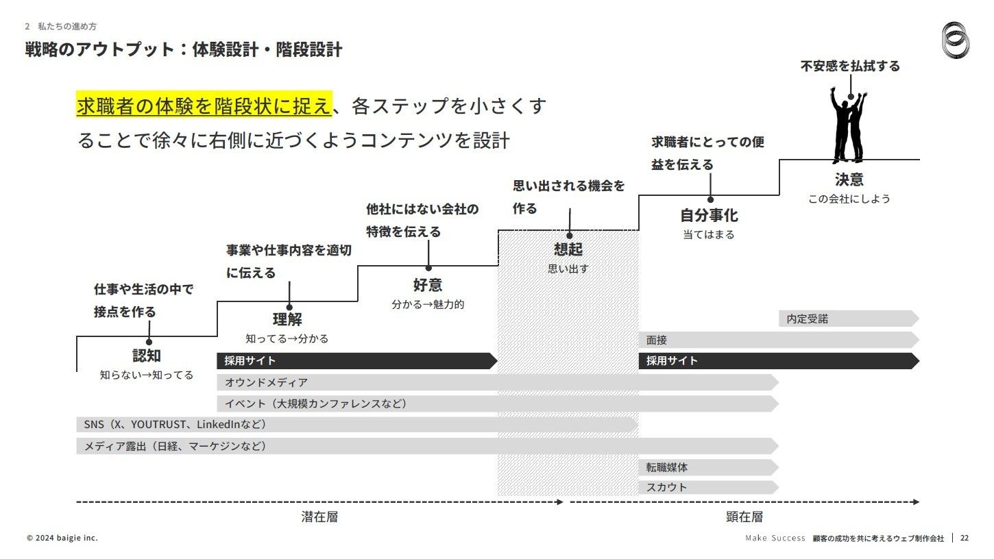 「求職者の6Steps」を活用し、企業ごと個別最適で考える