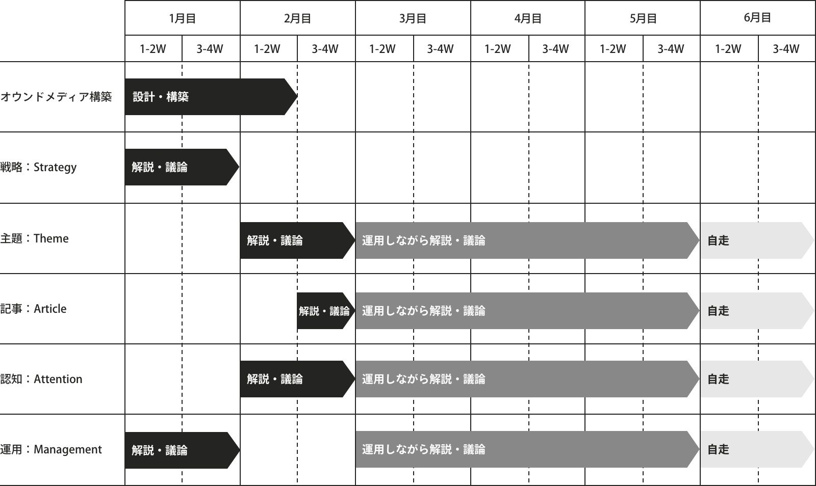 もちろん、6カ月目以降のご支援も可能です