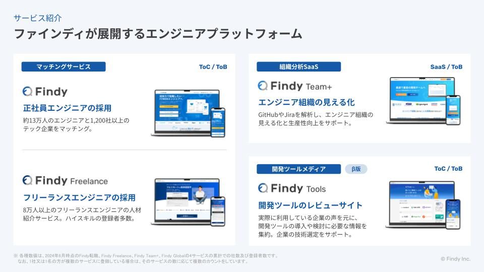14万人以上が登録!ハイスキルエンジニアの採用なら「Findy転職」