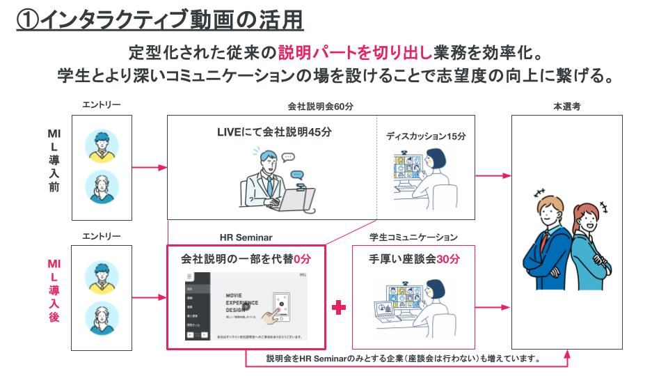 Z世代が入社したくなる会社説明会『MIL HR Seminar』