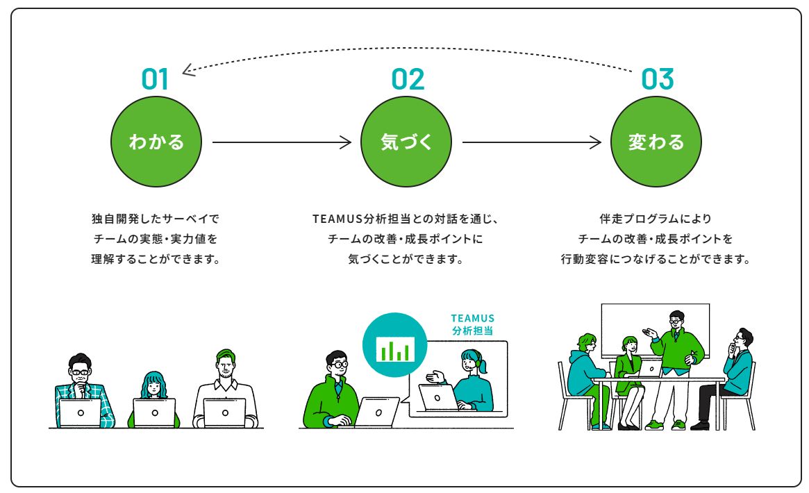 TEAMUSが支援する3つのSTEP