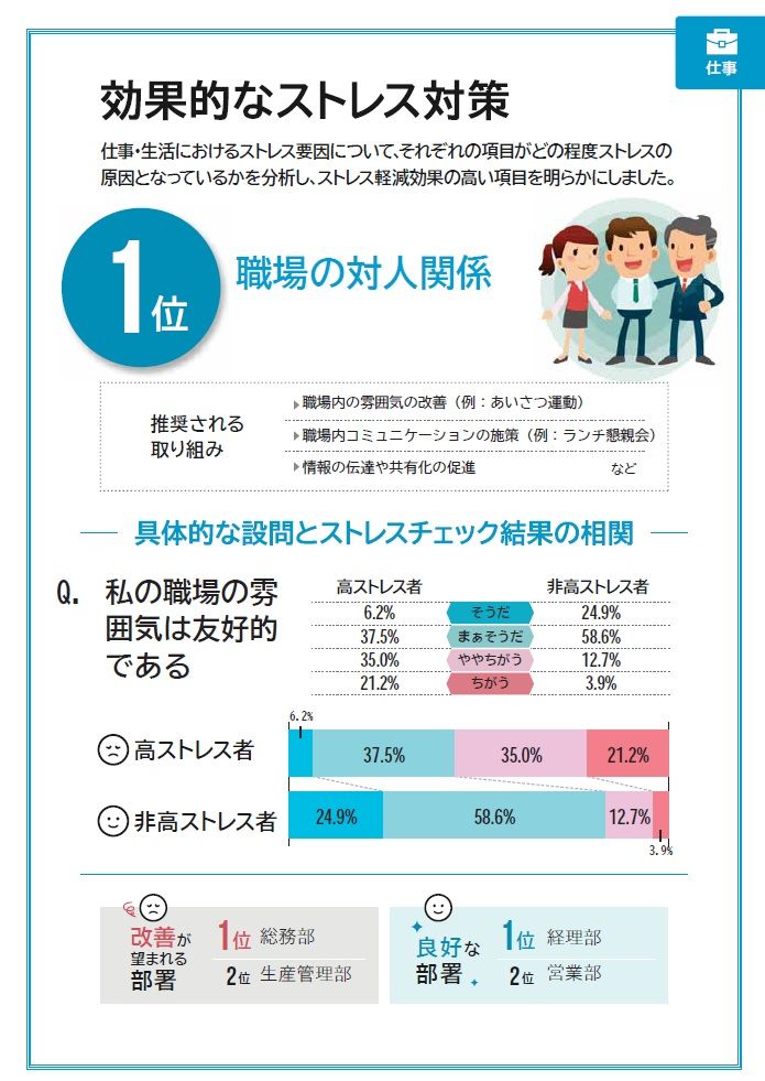 詳細集団分析レポート：抜粋「効果的なストレス対策」