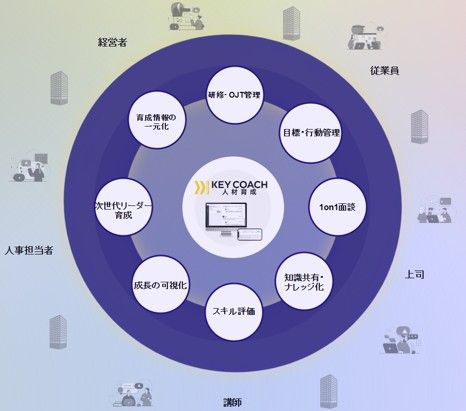 散在する育成情報を一元化