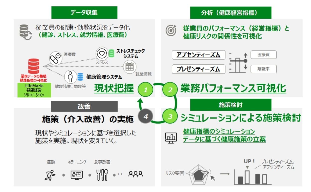 LifeMark 健康経営ソリューション・健康経営支援サービス