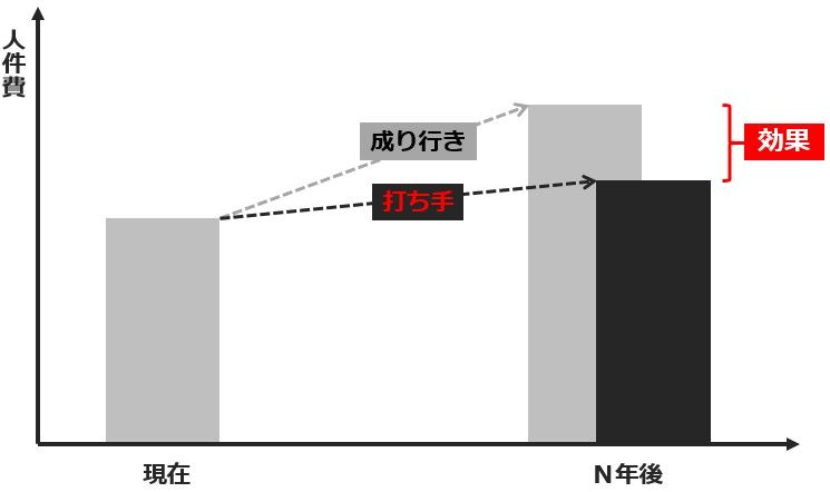 クレイアの【人件費シミュレーション】サービス