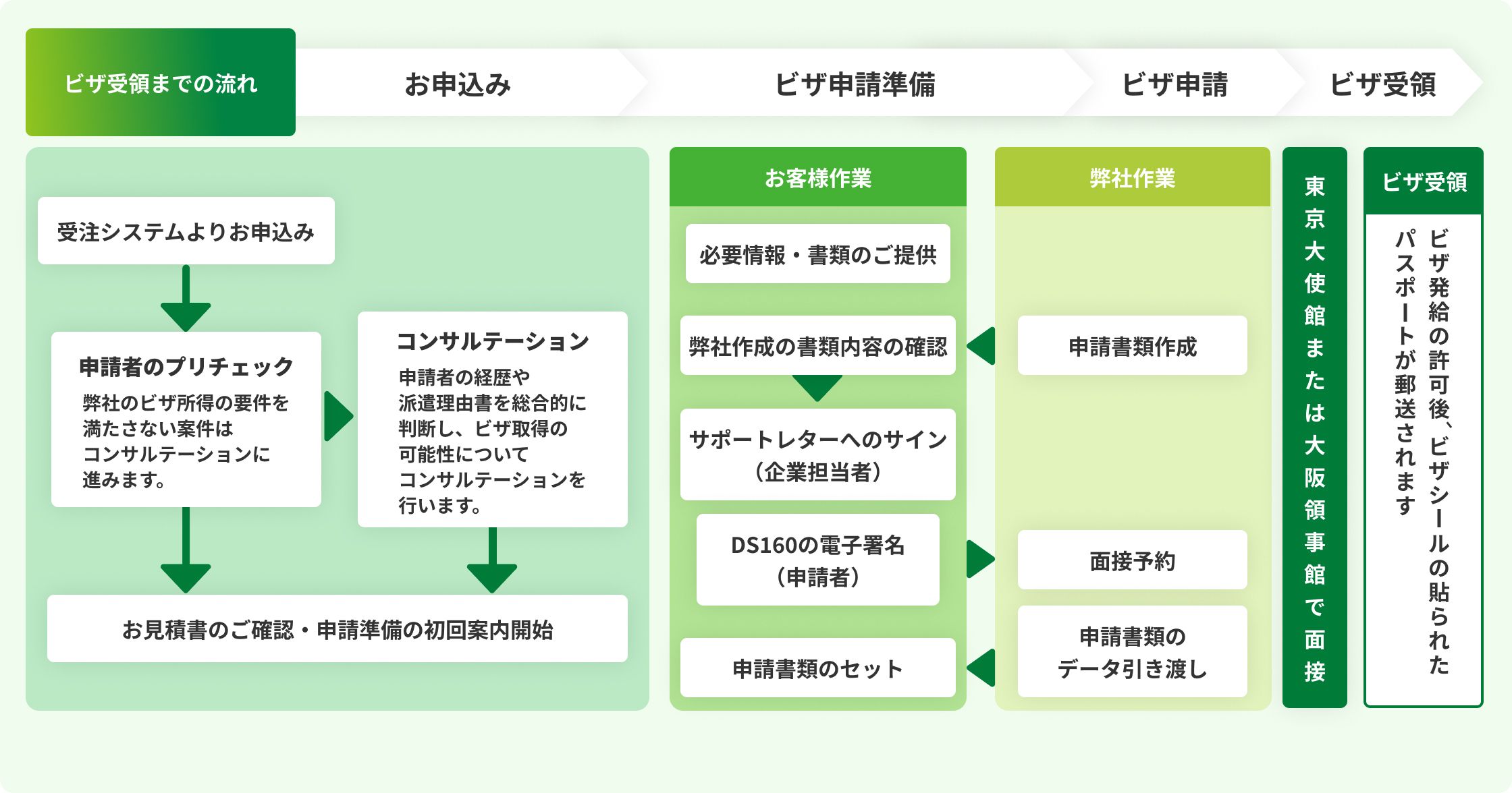 法人向けの米国ビザ申請支援サービス