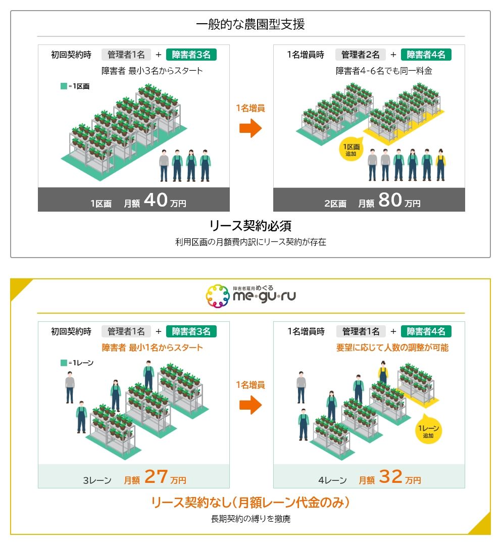 農園型障害者雇用めぐるファーム