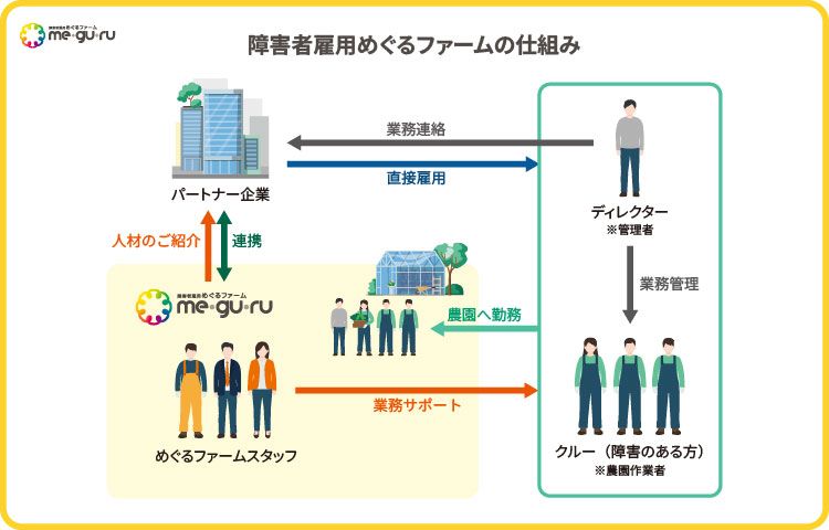農園型障害者雇用めぐるファーム