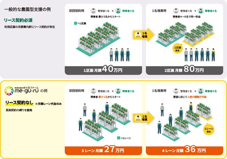 農園型障害者雇用めぐるファーム