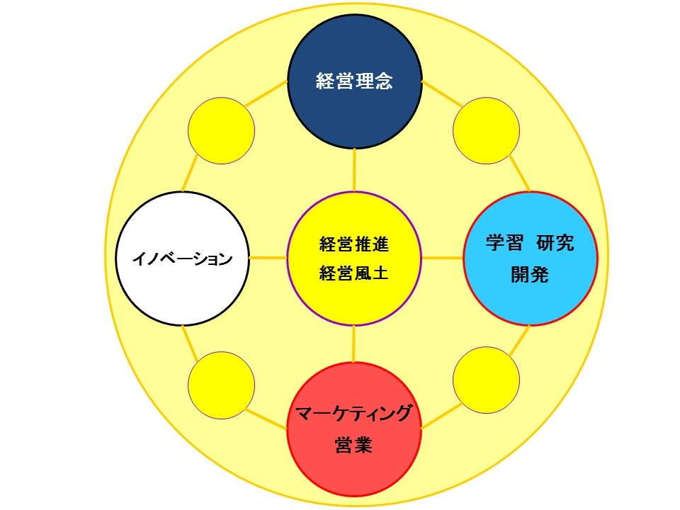 陰陽五行が示す経営プロセスサイクル