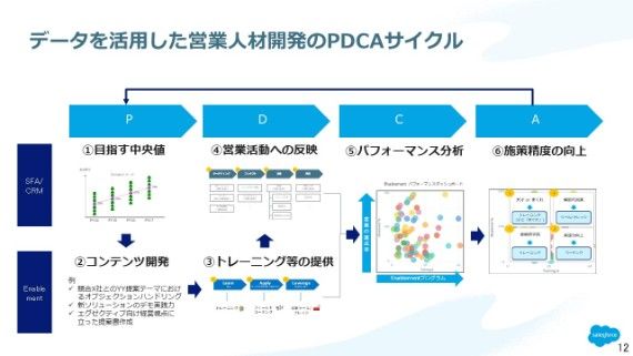 筋肉質な営業組織はこう作る！営業部門に特化した「セールス・イネーブルメント」という人材開発の仕組み