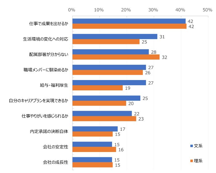 文理別 入社に向けた不安の内容の回答データ