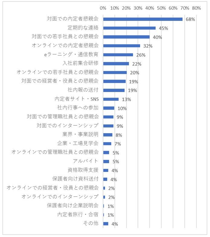 2025年卒採用で実施する内定者フォロー（複数回答）の結果データ