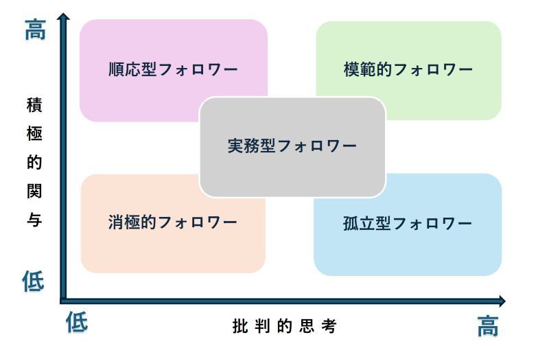 5つのフォロワーシップ,積極的関与と批判的思考のグラフ