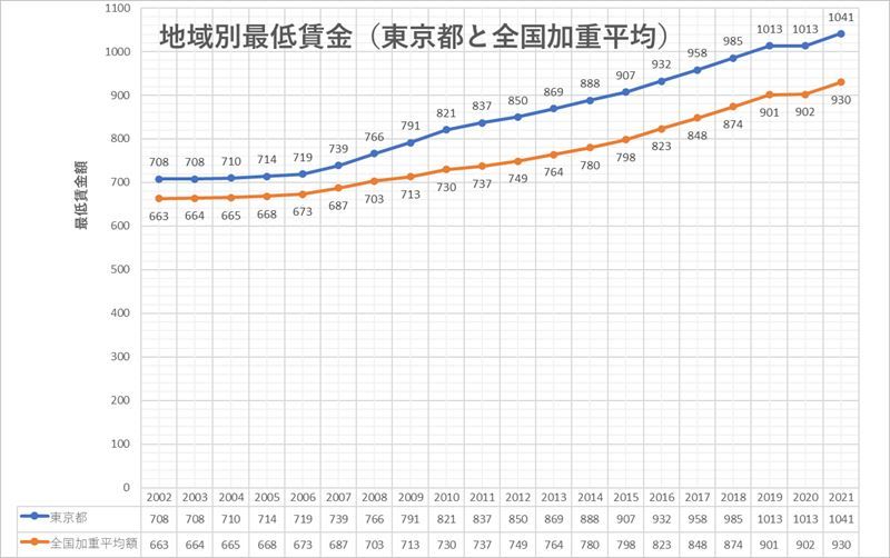 地域別最低賃金（東京都と全国加重平均）