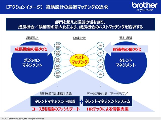 マーケティング発想とタレントマネジメントシステムを活用し、次世代