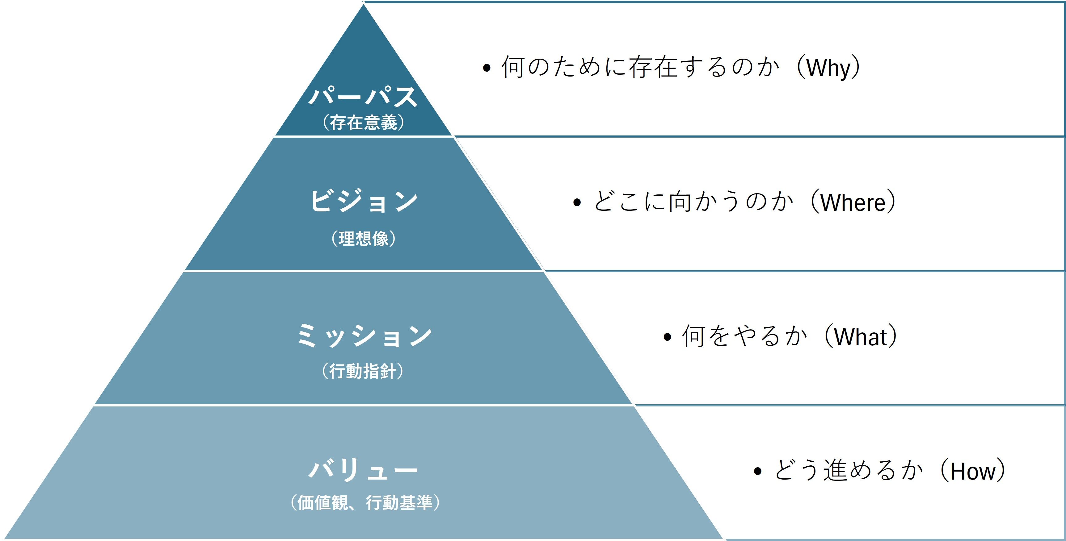 パーパス、ミッション、ビジョン、バリューの違い