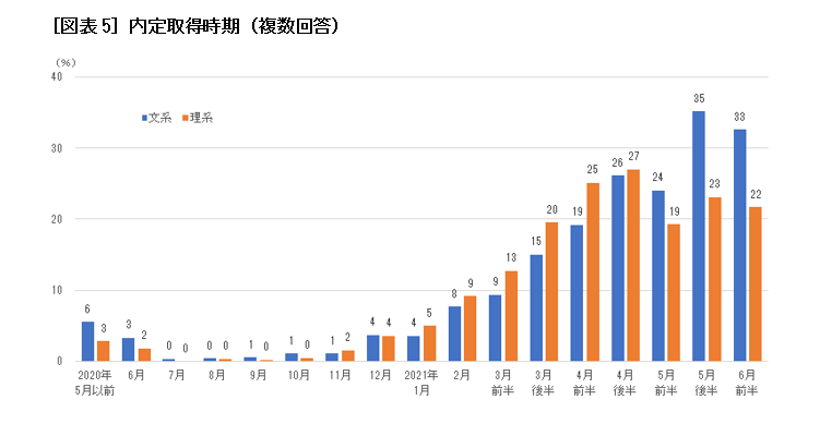 第127回 コロナ禍での2022卒学生の就職活動を振り返る――内定のステップにおけるトピックスとは