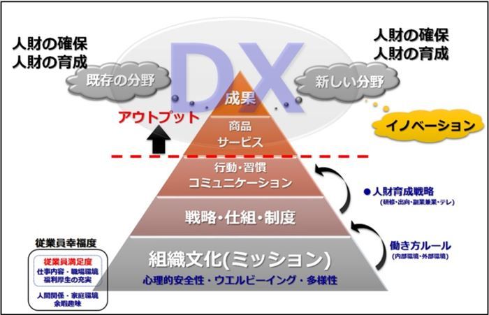 DXの概念図